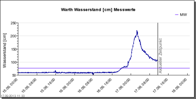Pegel Warth